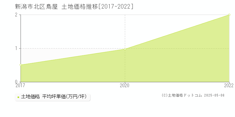 新潟市北区鳥屋の土地価格推移グラフ 