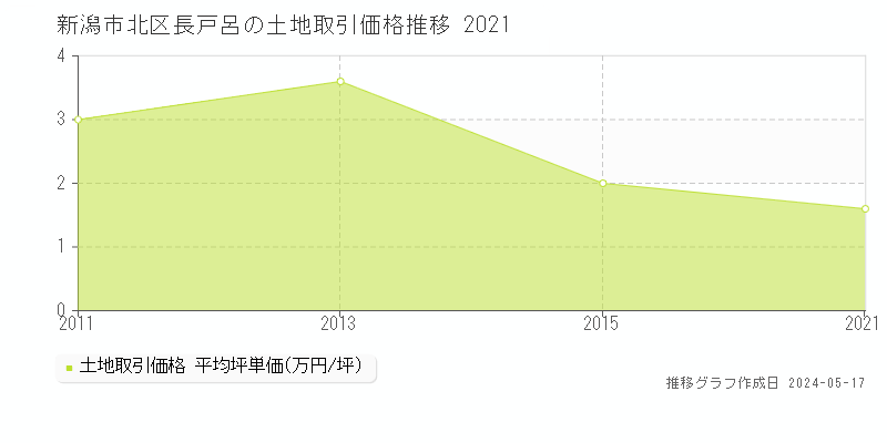 新潟市北区長戸呂の土地価格推移グラフ 