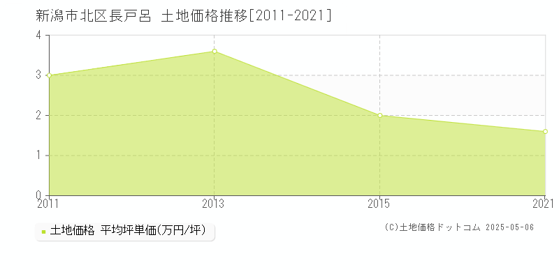 長戸呂(新潟市北区)の土地価格推移グラフ(坪単価)[2011-2021年]