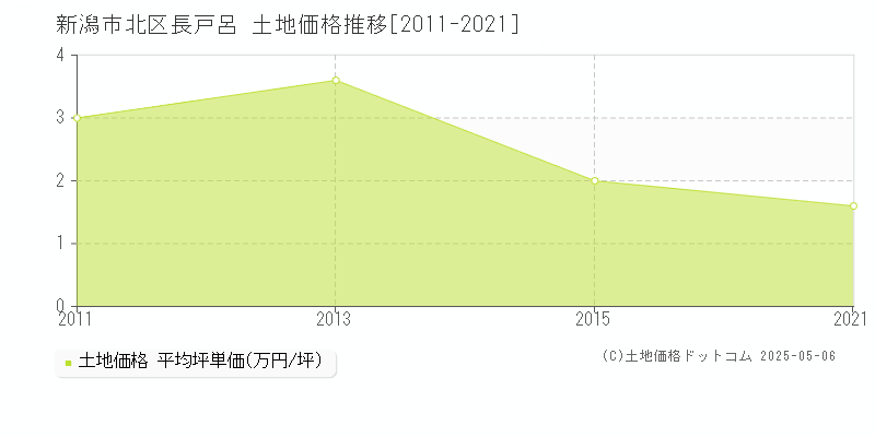 新潟市北区長戸呂の土地価格推移グラフ 