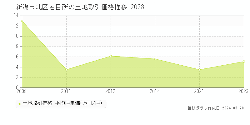 新潟市北区名目所の土地価格推移グラフ 