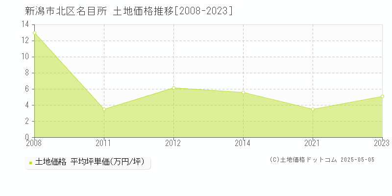 名目所(新潟市北区)の土地価格推移グラフ(坪単価)[2008-2023年]