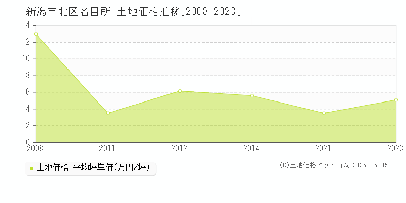 新潟市北区名目所の土地価格推移グラフ 