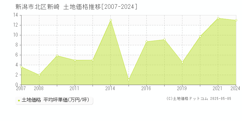 新崎(新潟市北区)の土地価格推移グラフ(坪単価)[2007-2024年]