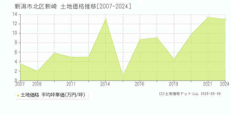 新潟市北区新崎の土地価格推移グラフ 