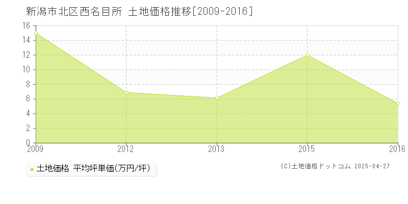 新潟市北区西名目所の土地価格推移グラフ 