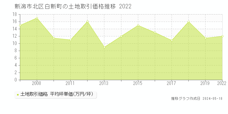 新潟市北区白新町の土地価格推移グラフ 