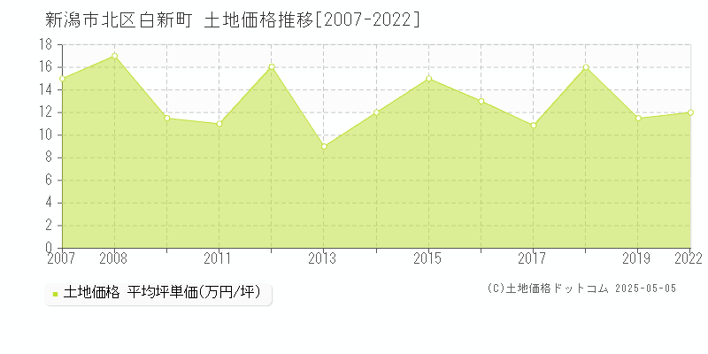 白新町(新潟市北区)の土地価格推移グラフ(坪単価)[2007-2022年]