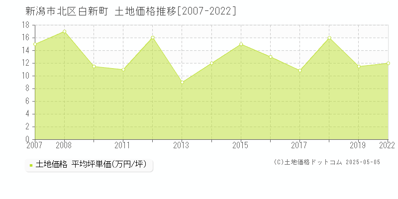 新潟市北区白新町の土地価格推移グラフ 