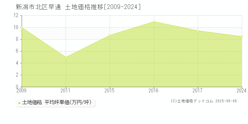 早通(新潟市北区)の土地価格推移グラフ(坪単価)[2009-2024年]