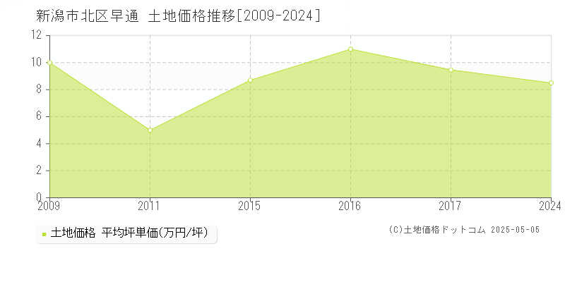 新潟市北区早通の土地価格推移グラフ 