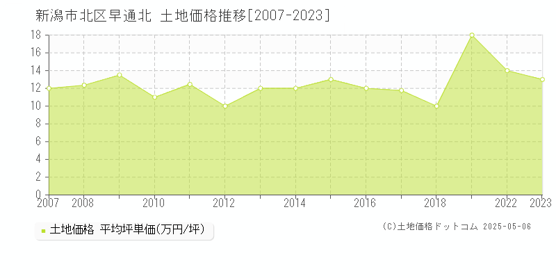早通北(新潟市北区)の土地価格推移グラフ(坪単価)[2007-2023年]