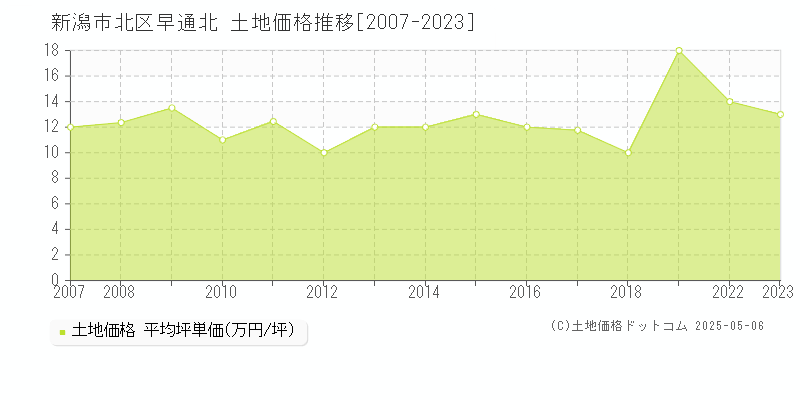 新潟市北区早通北の土地価格推移グラフ 