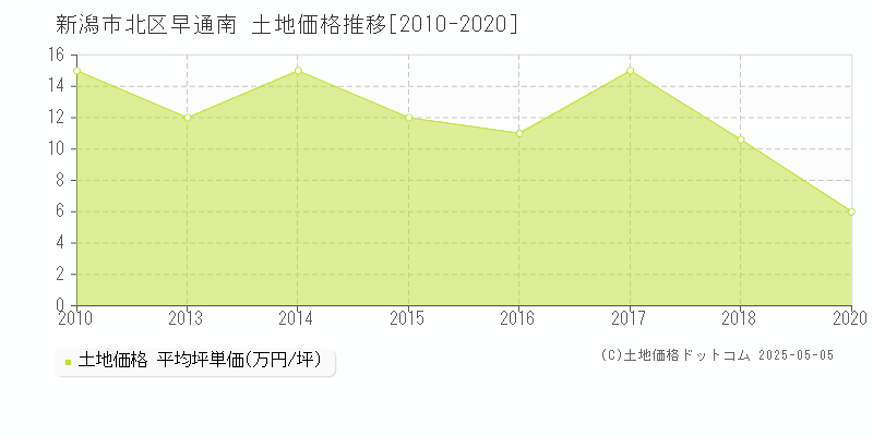 早通南(新潟市北区)の土地価格推移グラフ(坪単価)[2010-2020年]
