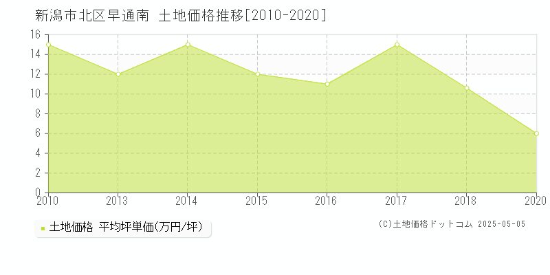 新潟市北区早通南の土地価格推移グラフ 