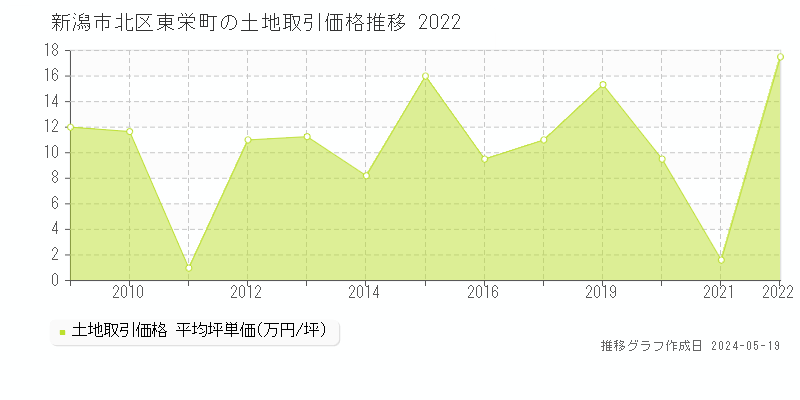 新潟市北区東栄町の土地価格推移グラフ 