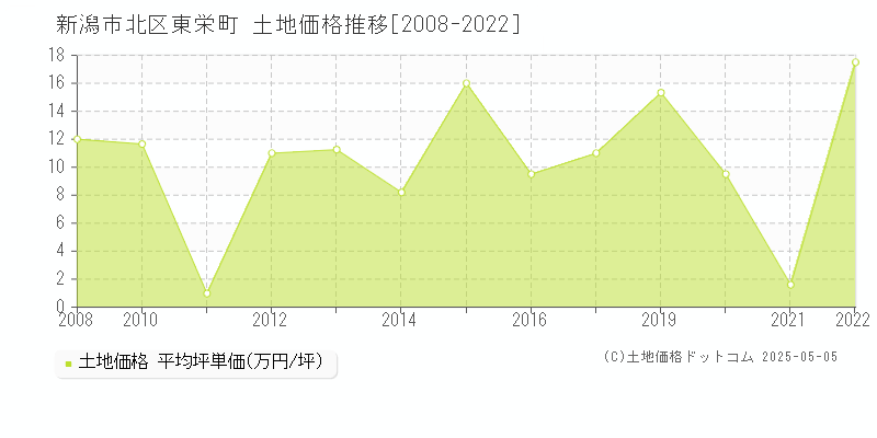 東栄町(新潟市北区)の土地価格推移グラフ(坪単価)[2008-2022年]