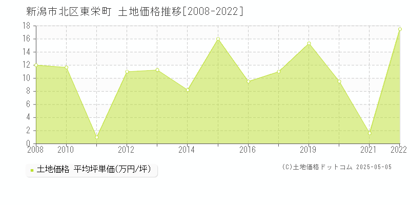 新潟市北区東栄町の土地価格推移グラフ 