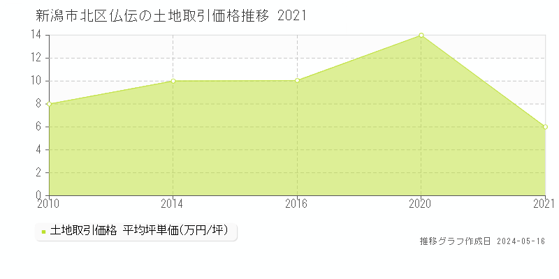 新潟市北区仏伝の土地価格推移グラフ 