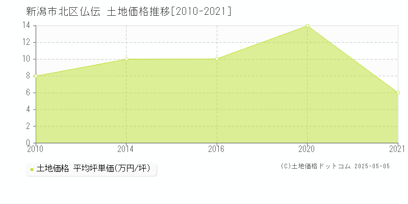 仏伝(新潟市北区)の土地価格推移グラフ(坪単価)[2010-2021年]