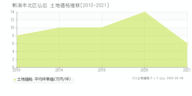 新潟市北区仏伝の土地価格推移グラフ 