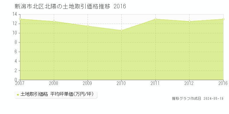 新潟市北区北陽の土地価格推移グラフ 