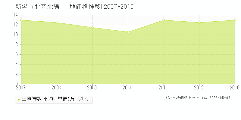 北陽(新潟市北区)の土地価格推移グラフ(坪単価)[2007-2016年]