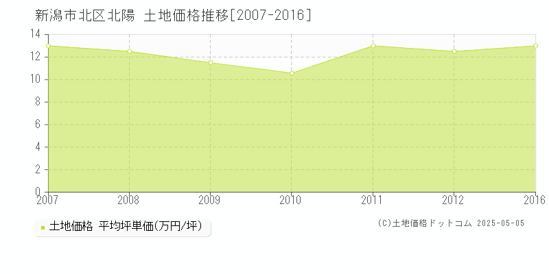 新潟市北区北陽の土地価格推移グラフ 