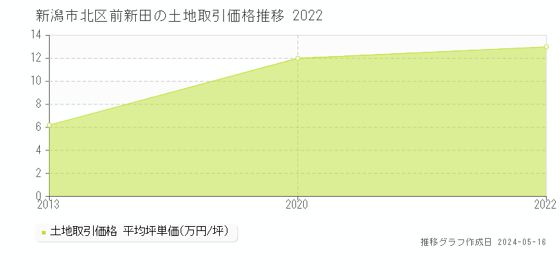 新潟市北区前新田の土地価格推移グラフ 