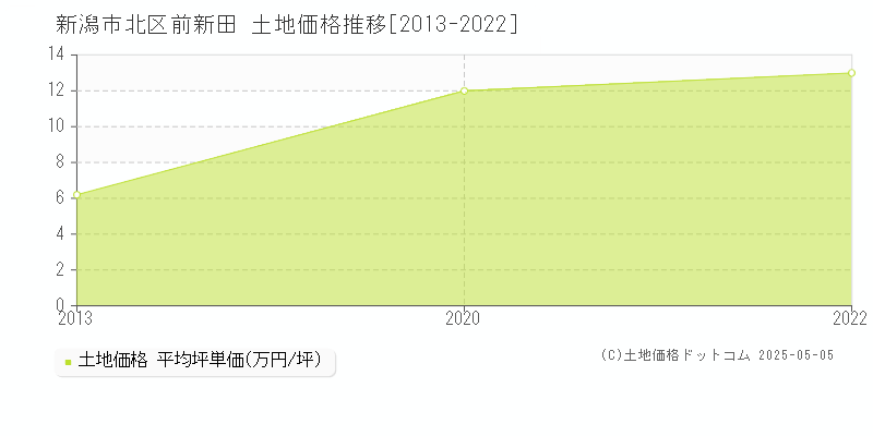 前新田(新潟市北区)の土地価格推移グラフ(坪単価)[2013-2022年]
