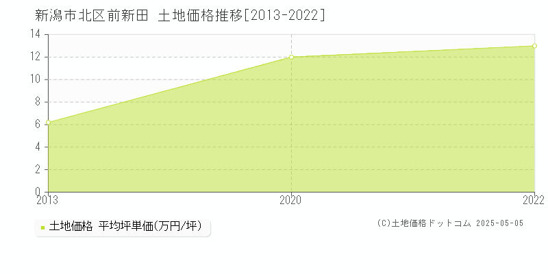 新潟市北区前新田の土地価格推移グラフ 