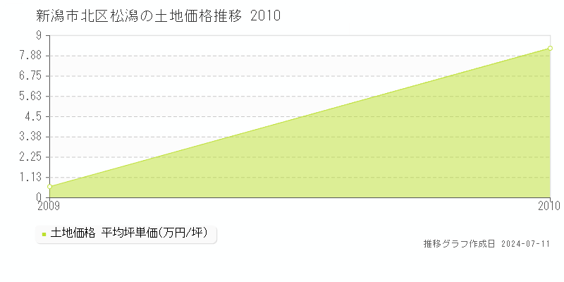 新潟市北区松潟の土地価格推移グラフ 