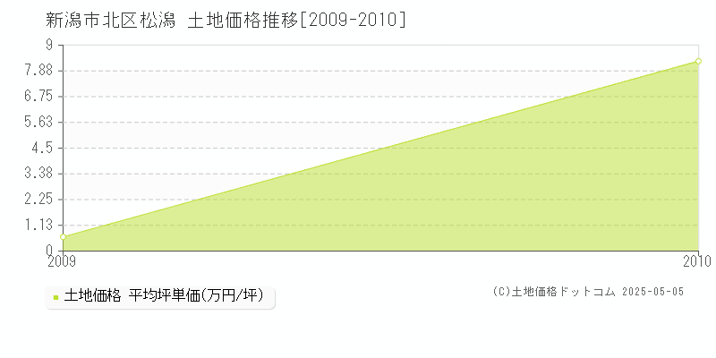 松潟(新潟市北区)の土地価格推移グラフ(坪単価)[2009-2010年]
