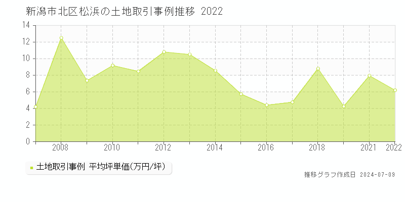 新潟市北区松浜の土地価格推移グラフ 