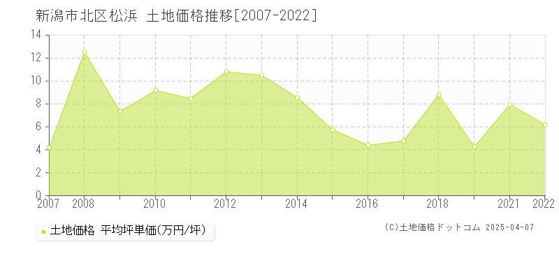 新潟市北区松浜の土地価格推移グラフ 