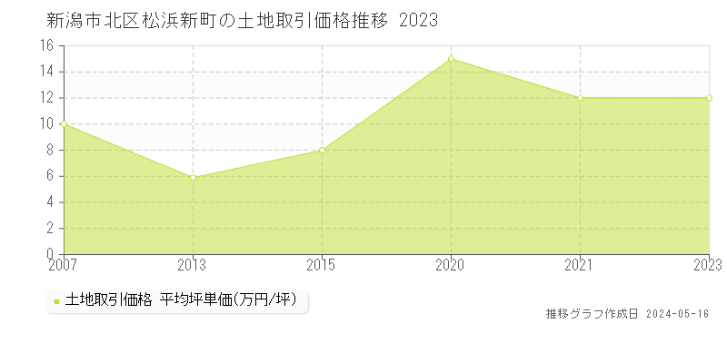 新潟市北区松浜新町の土地価格推移グラフ 