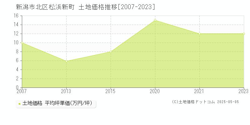松浜新町(新潟市北区)の土地価格推移グラフ(坪単価)[2007-2023年]