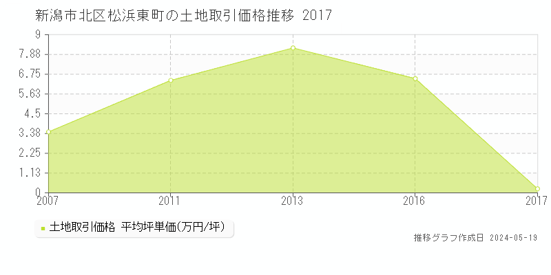新潟市北区松浜東町の土地価格推移グラフ 