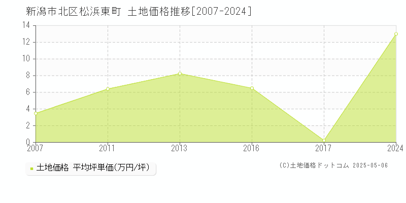 松浜東町(新潟市北区)の土地価格推移グラフ(坪単価)[2007-2024年]