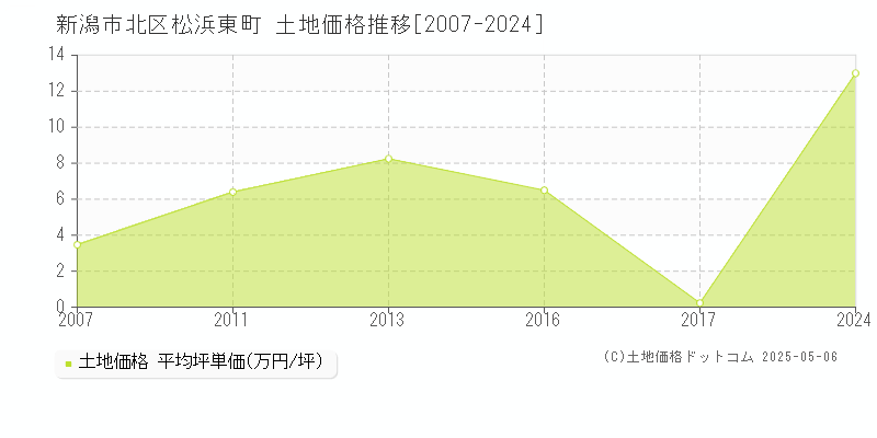 新潟市北区松浜東町の土地価格推移グラフ 