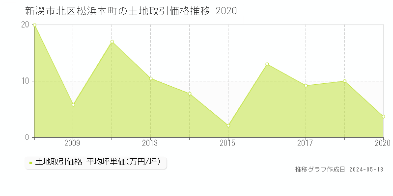 新潟市北区松浜本町の土地価格推移グラフ 