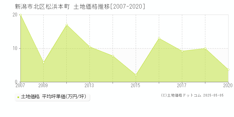 松浜本町(新潟市北区)の土地価格推移グラフ(坪単価)[2007-2020年]