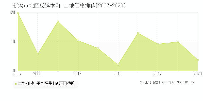 新潟市北区松浜本町の土地価格推移グラフ 