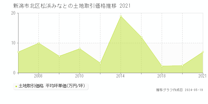 新潟市北区松浜みなとの土地価格推移グラフ 