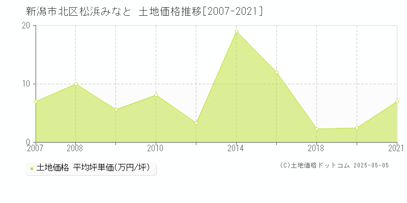 松浜みなと(新潟市北区)の土地価格推移グラフ(坪単価)[2007-2021年]