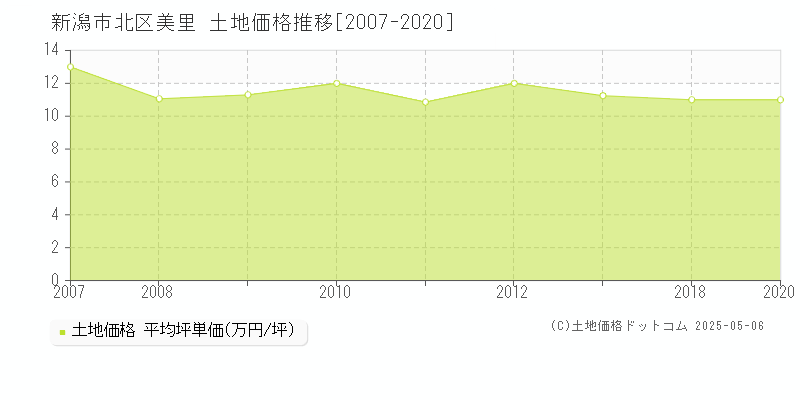 美里(新潟市北区)の土地価格推移グラフ(坪単価)[2007-2020年]