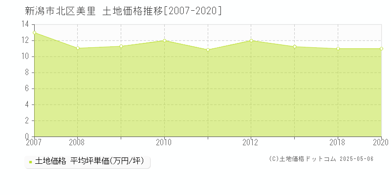 新潟市北区美里の土地価格推移グラフ 