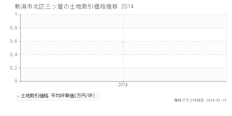 新潟市北区三ツ屋の土地価格推移グラフ 