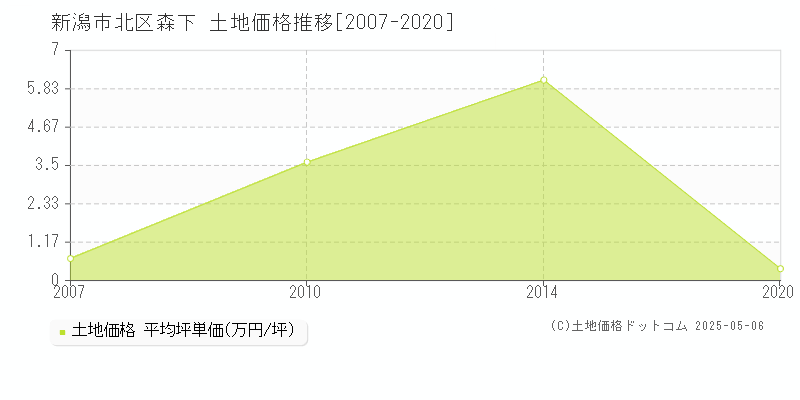 森下(新潟市北区)の土地価格推移グラフ(坪単価)[2007-2020年]