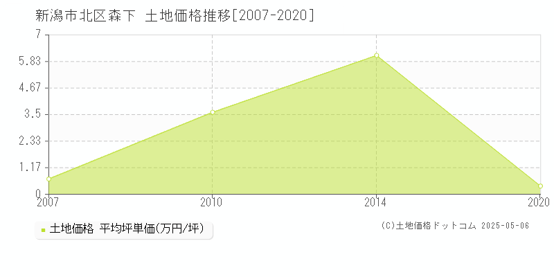 新潟市北区森下の土地価格推移グラフ 